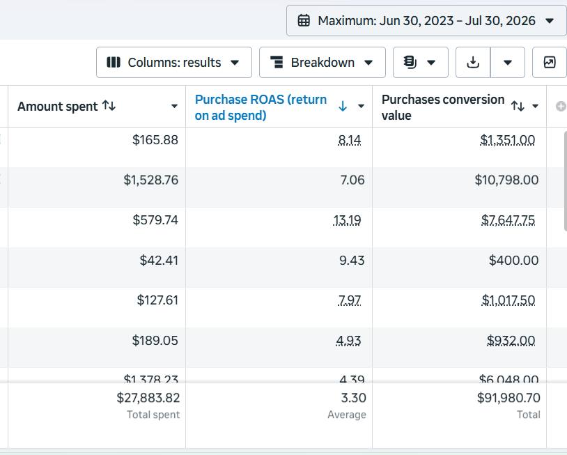 Meta Ads Manager showing 3.30 average ROAS on $27,883 spend