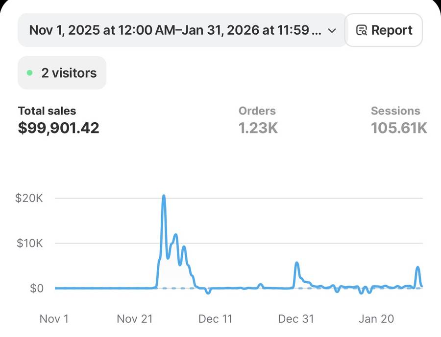 Shopify dashboard showing $99,901.42 total sales across three months