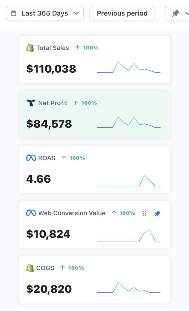 Triple Whale dashboard showing $110,038 total sales and $84,578 net profit